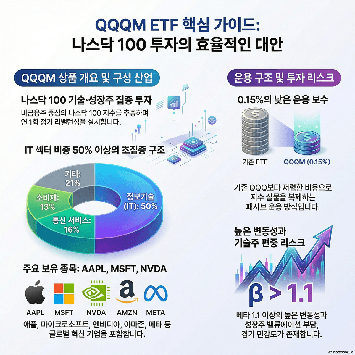 QQQM ETF 핵심 가이드 인포그래픽 예시